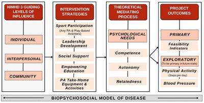 Hoosier Sport: a research protocol for a multilevel physical activity-based intervention in rural Indiana